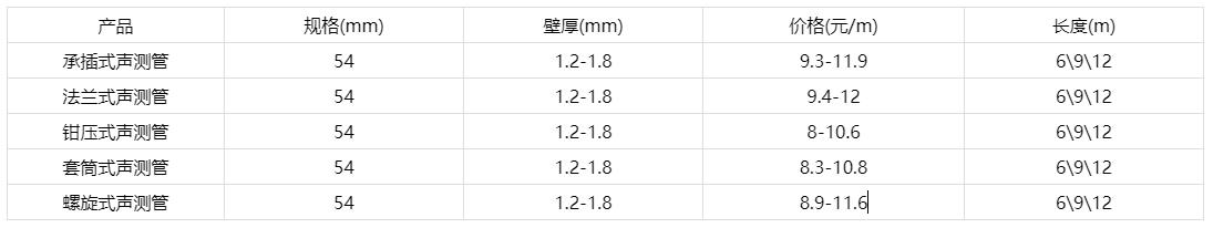 声测管价格多少钱一米报价