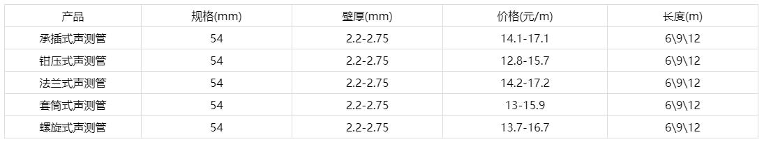 54声测管价格表