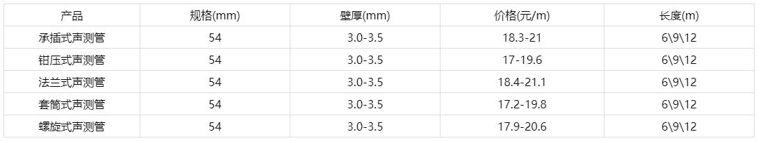 54声测管价格表